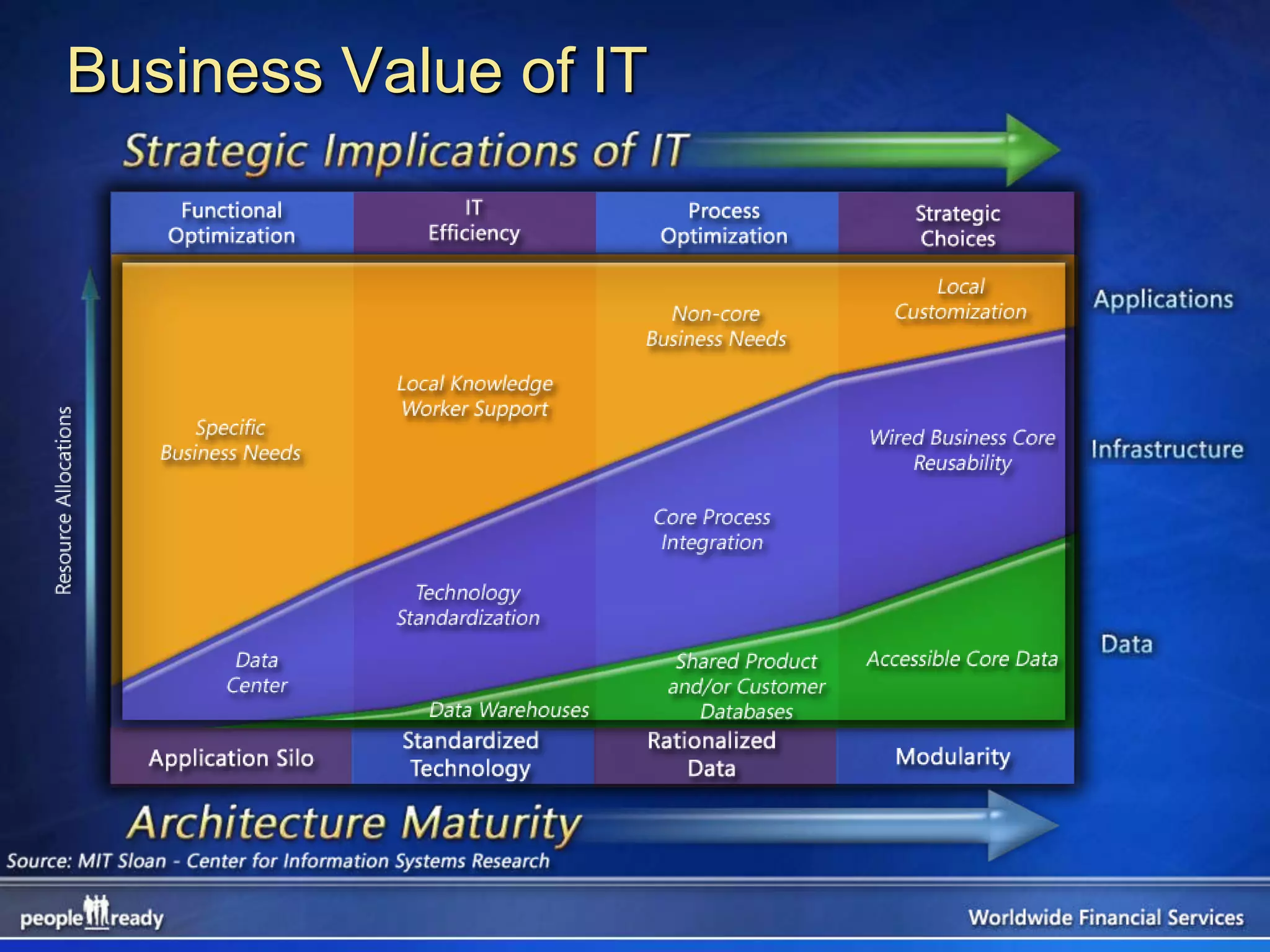 Business Value of IT
 