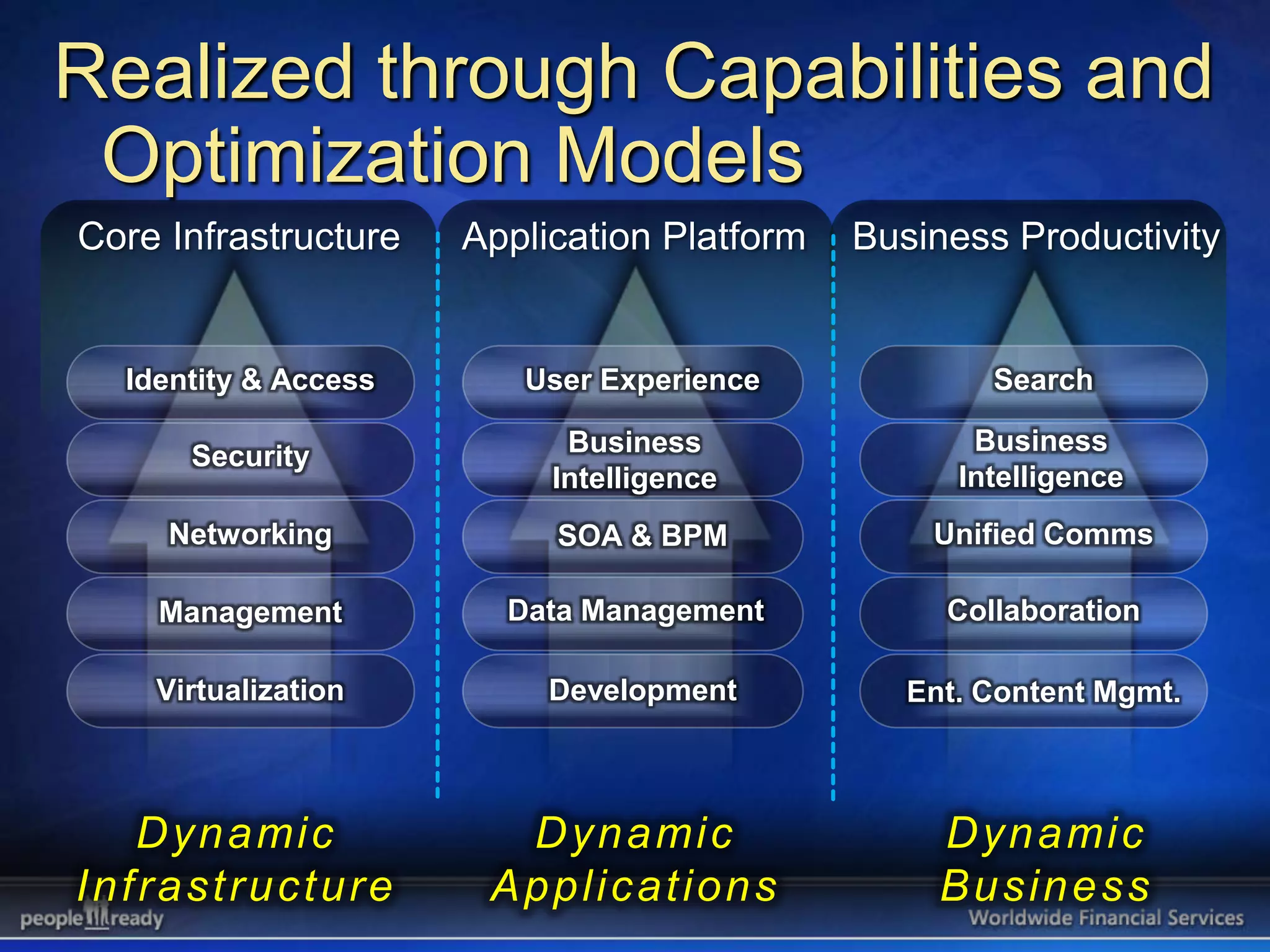 Realized through Capabilities and
 Optimization Models
Core Infrastructure       Application Platform   Business Productivity


   Identity & Access         User Experience             Search

                                Business                Business
        Security
                               Intelligence            Intelligence
      Networking               SOA & BPM             Unified Comms

      Management            Data Management           Collaboration

     Virtualization            Development          Ent. Content Mgmt.



     Dyn a mic               Dyn a mic                Dyn a mic
I n f ra st ru c t u re    A p p lica t ion s         B u sin e ss
 