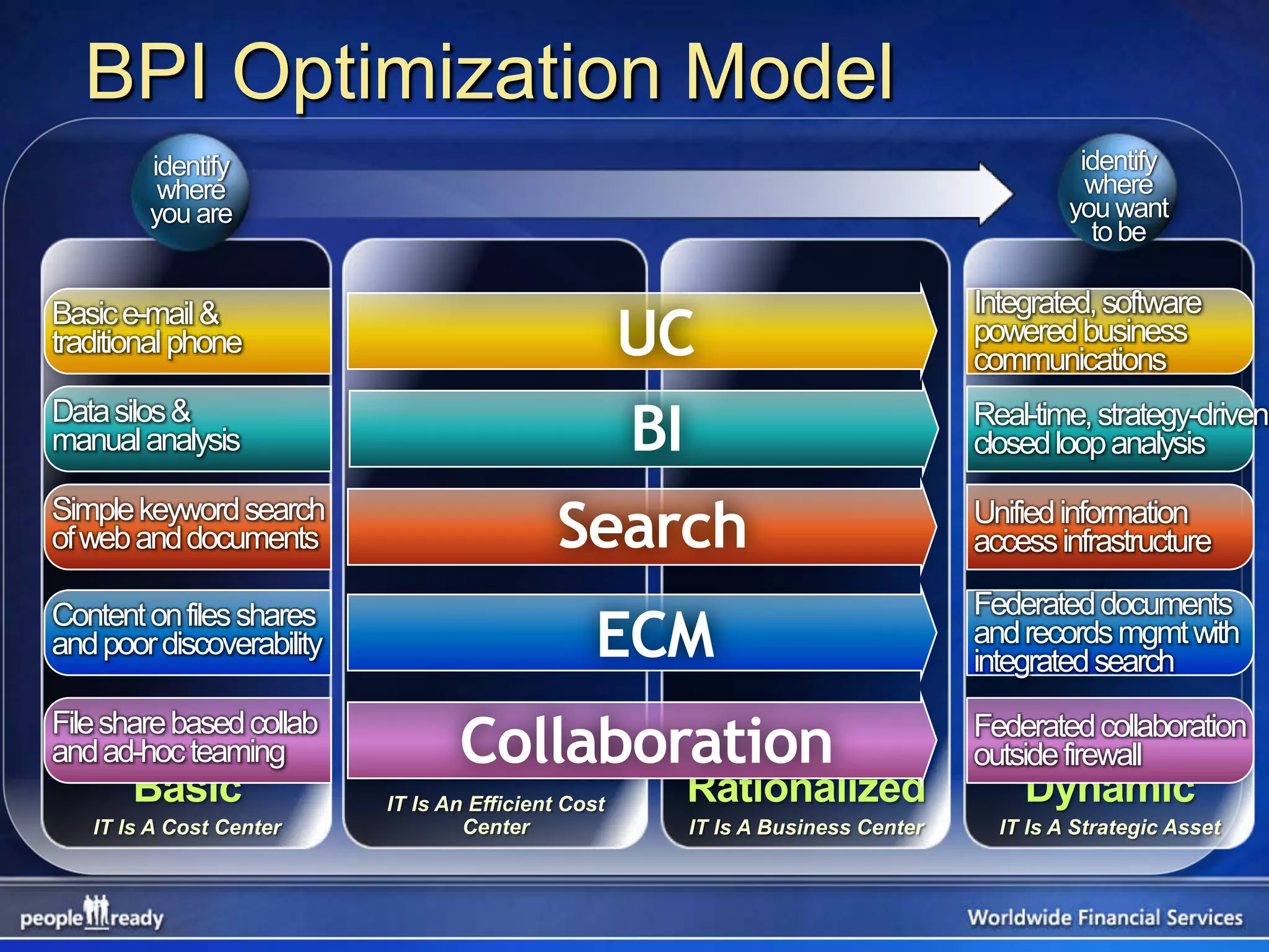 BPI Optimization Model
        identify                                                                     identify
         where                                                                        where
        you are                                                                     you want
                                                                                      to be

                                                                           Integrated, software
Basic e-mail &
traditional phone                          UC                              powered business
                                                                           communications
Data silos &
manual analysis                             BI                             Real-time, strategy-driven
                                                                           closed loop analysis

Simple keyword search
of web and documents                      Search                           Unified information
                                                                           access infrastructure
                                                                           Federated documents
Content on files shares
and poor discoverability                   ECM                             and records mgmt with
                                                                           integrated search
File share based collab
and ad-hoc teaming                  Collaboration
                           Standardized
                                                                           Federated collaboration
                                                                           outside firewall
       Basic                IT Is An Efficient Cost Rationalized               Dynamic
   IT Is A Cost Center           Center          IT Is A Business Center     IT Is A Strategic Asset
 