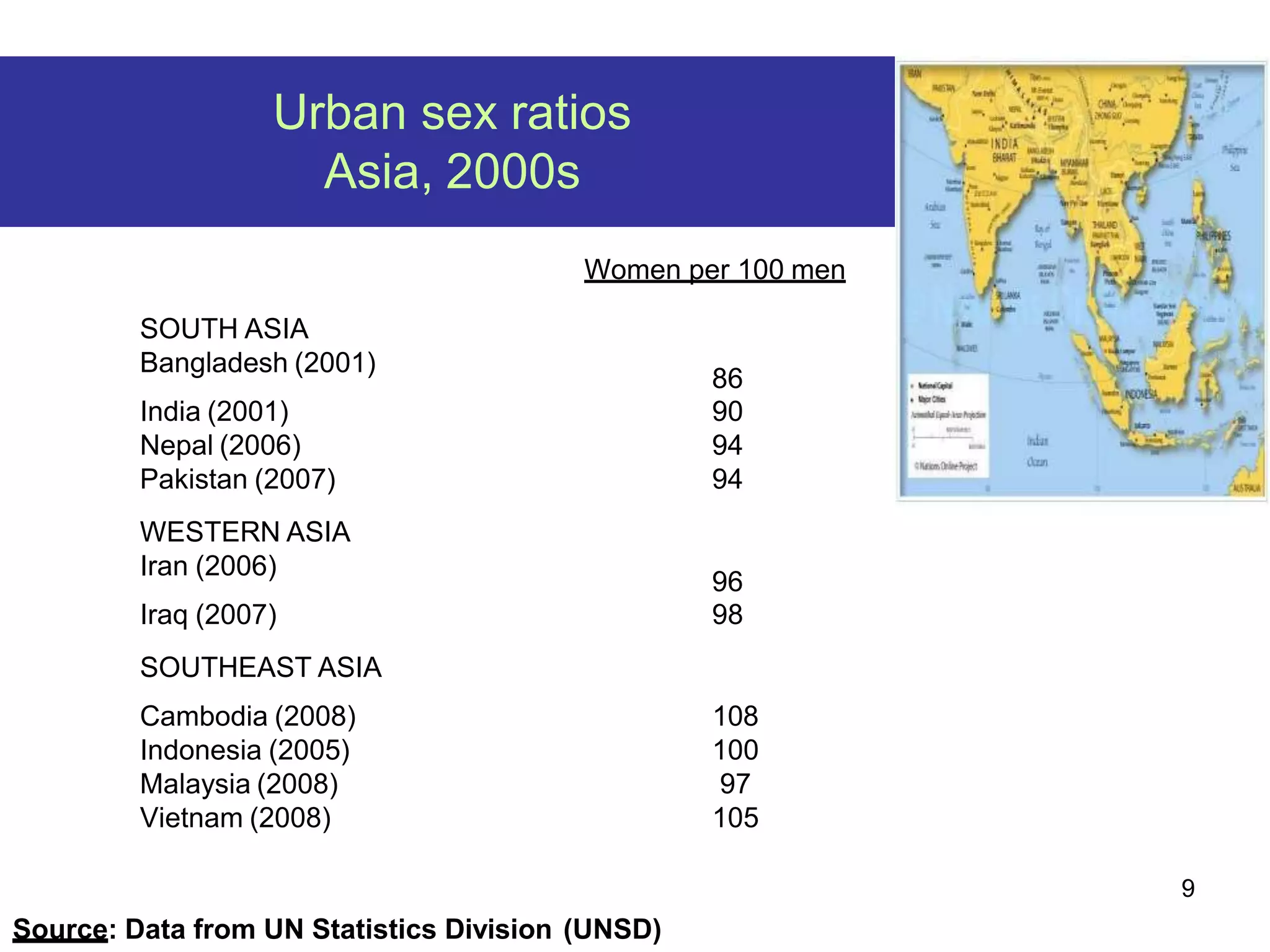 Urban sex ratios
Asia, 2000s
Women per 100 men
SOUTH ASIA
Bangladesh (2001)
86
India (2001) 90
Nepal (2006) 94
Pakistan (2007) 94
WESTERN ASIA
Iran (2006)
96
Iraq (2007) 98
SOUTHEAST ASIA
Cambodia (2008) 108
Indonesia (2005) 100
Malaysia (2008) 97
Vietnam (2008) 105
9
Source: Data from UN Statistics Division (UNSD)
 
