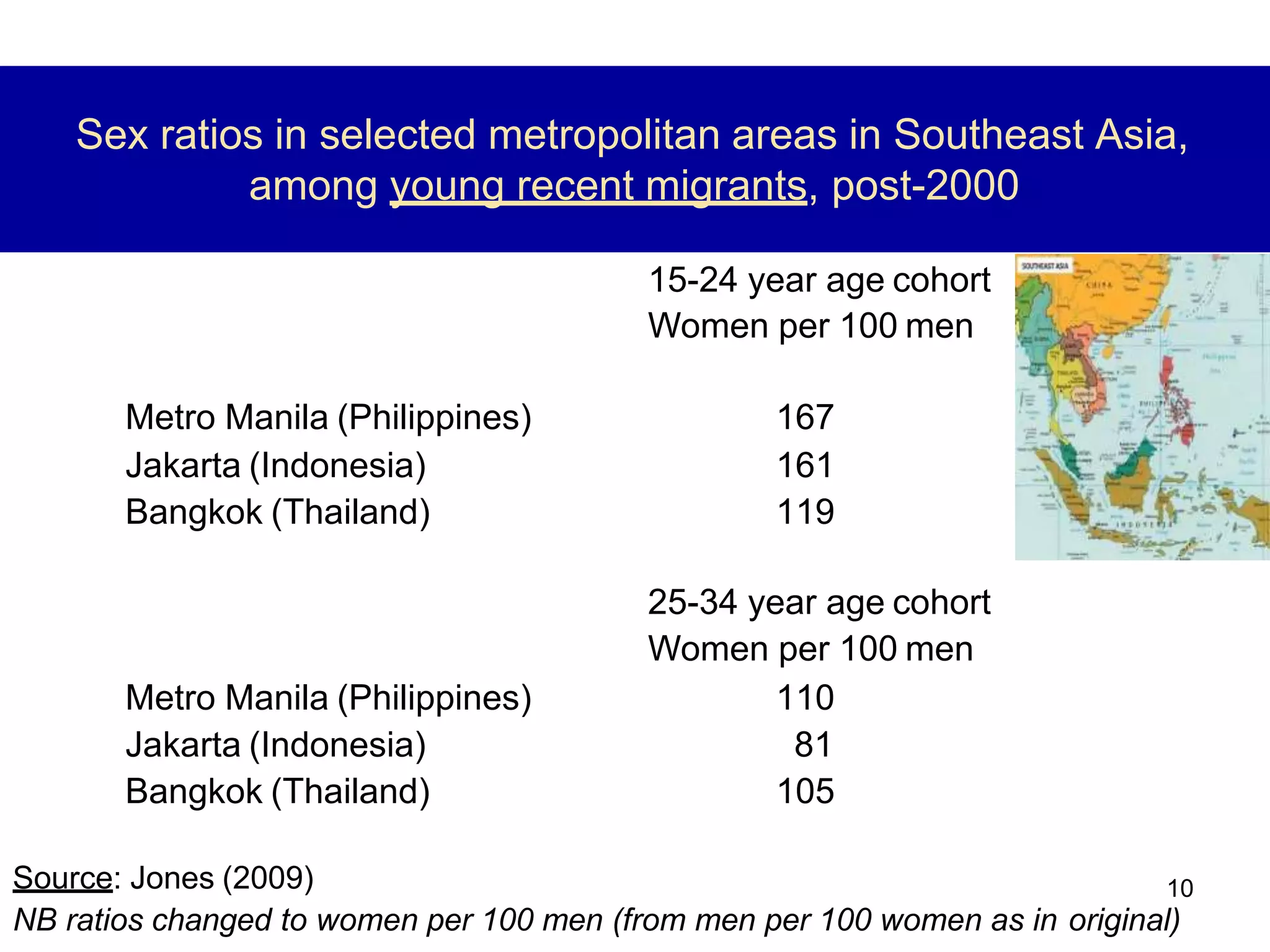 10
Sex ratios in selected metropolitan areas in Southeast Asia,
among young recent migrants, post-2000
15-24 year age cohort
Women per 100 men
Metro Manila (Philippines) 167
Jakarta (Indonesia) 161
Bangkok (Thailand) 119
25-34 year age cohort
Women per 100 men
Metro Manila (Philippines) 110
Jakarta (Indonesia) 81
Bangkok (Thailand) 105
Source: Jones (2009)
NB ratios changed to women per 100 men (from men per 100 women as in original)
 