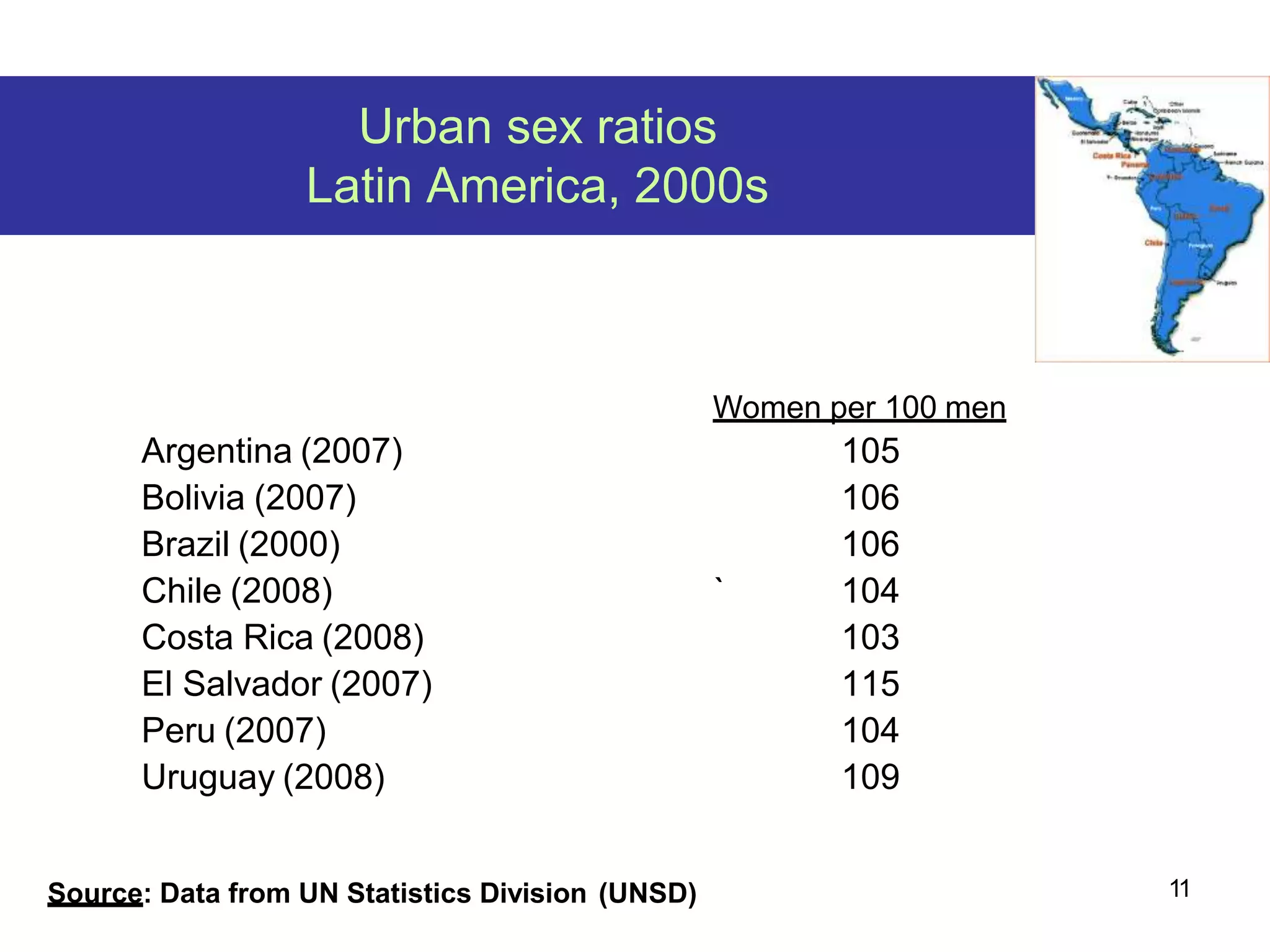 11
Urban sex ratios
Latin America, 2000s
Women per 100 men
Argentina (2007) 105
Bolivia (2007) 106
Brazil (2000) 106
Chile (2008) ` 104
Costa Rica (2008) 103
El Salvador (2007) 115
Peru (2007) 104
Uruguay (2008) 109
Source: Data from UN Statistics Division (UNSD)
 