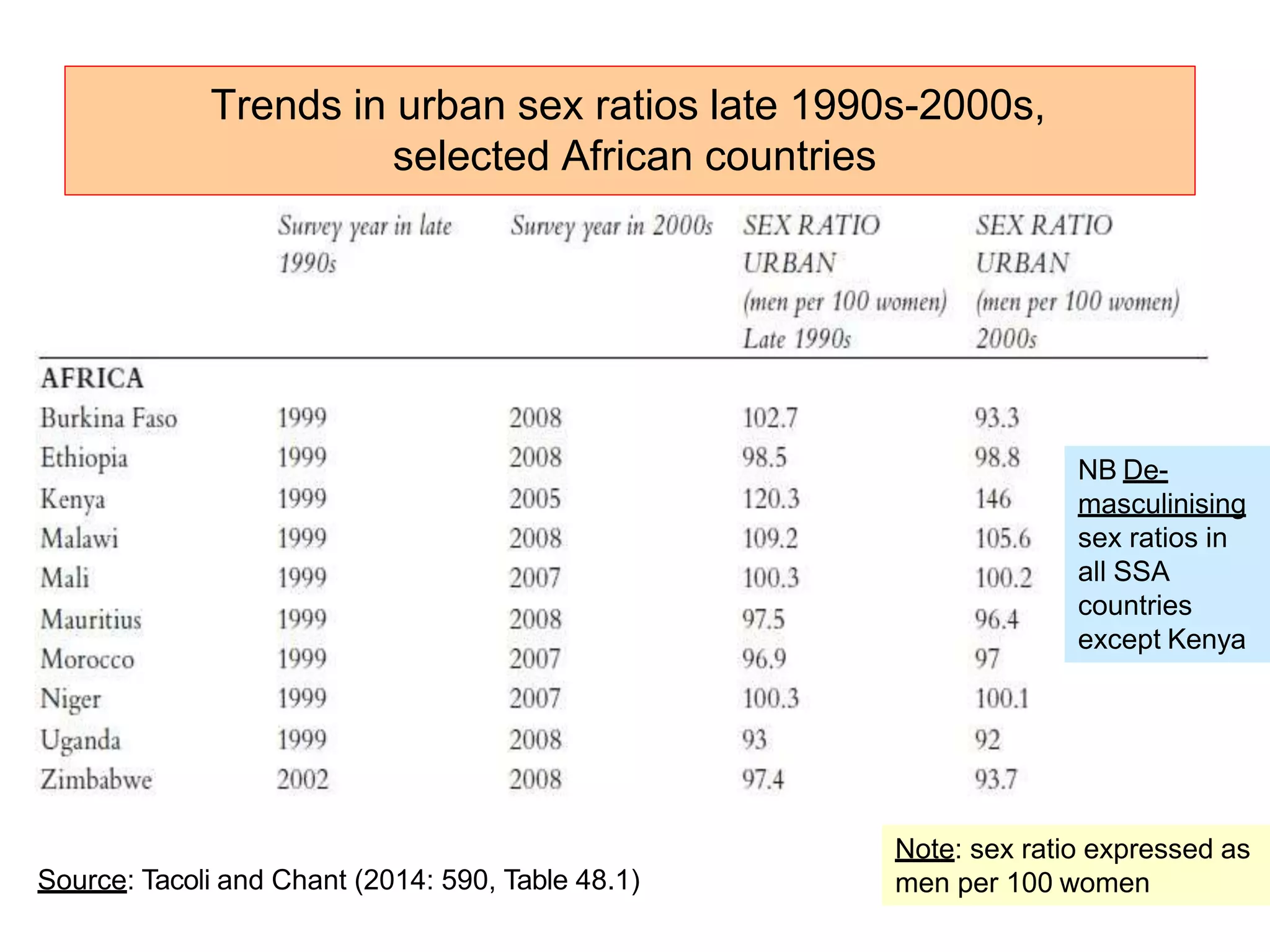 12
Trends in urban sex ratios late 1990s-2000s,
selected African countries
Source: Tacoli and Chant (2014: 590, Table 48.1)
Note: sex ratio expressed as
men per 100 women
NB De-
masculinising
sex ratios in
all SSA
countries
except Kenya
 