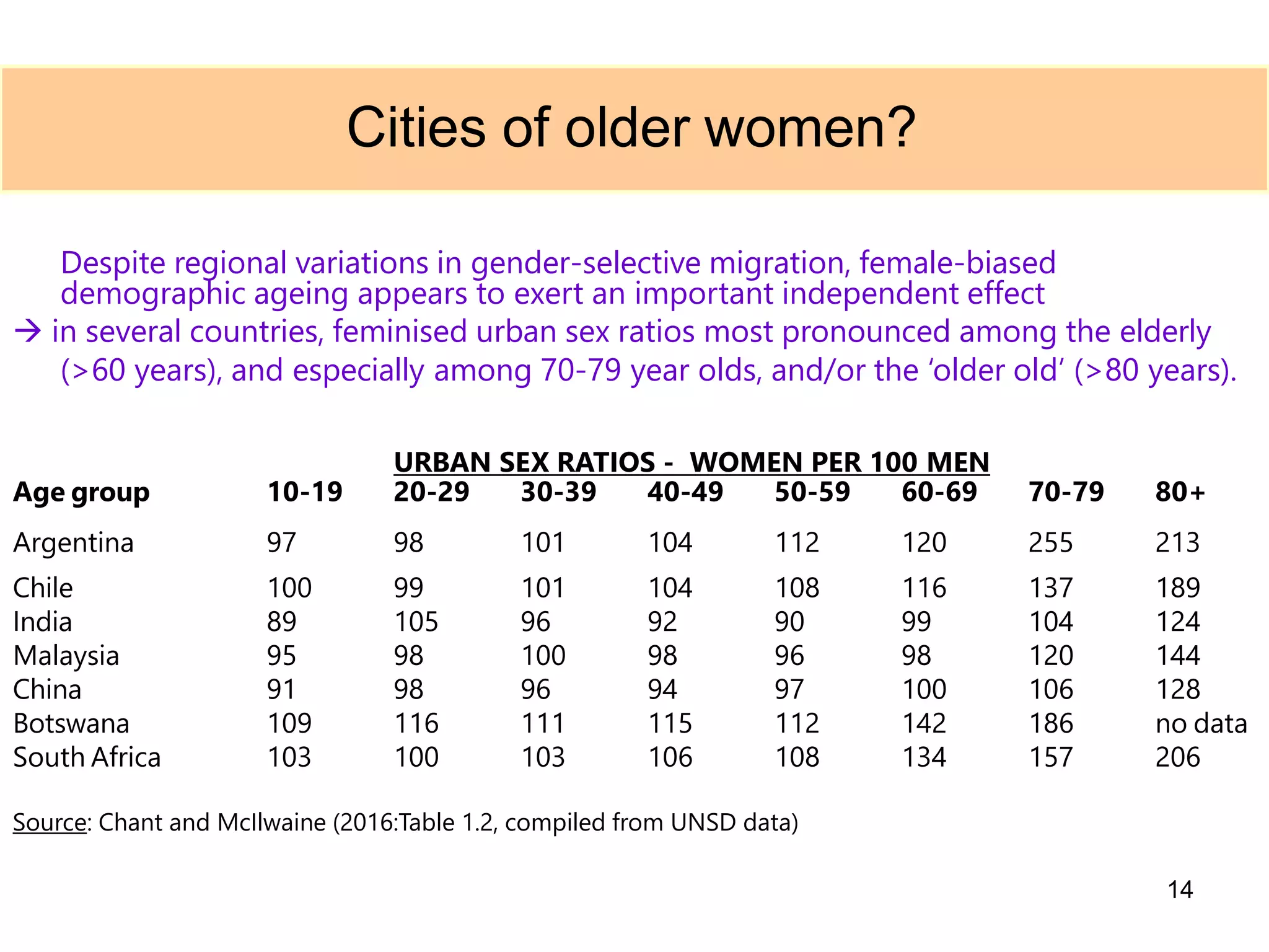 Despite regional variations in gender-selective migration, female-biased
demographic ageing appears to exert an important independent effect
 in several countries, feminised urban sex ratios most pronounced among the elderly
(>60 years), and especially among 70-79 year olds, and/or the ‘older old’ (>80 years).
URBAN SEX RATIOS - WOMEN PER 100 MEN
Cities of older women?
Age group 10-19 20-29 30-39 40-49 50-59 60-69 70-79 80+
Argentina 97 98 101 104 112 120 255 213
Chile 100 99 101 104 108 116 137 189
India 89 105 96 92 90 99 104 124
Malaysia 95 98 100 98 96 98 120 144
China 91 98 96 94 97 100 106 128
Botswana 109 116 111 115 112 142 186 no data
South Africa 103 100 103 106 108 134 157 206
Source: Chant and McIlwaine (2016:Table 1.2, compiled from UNSD data)
14
 