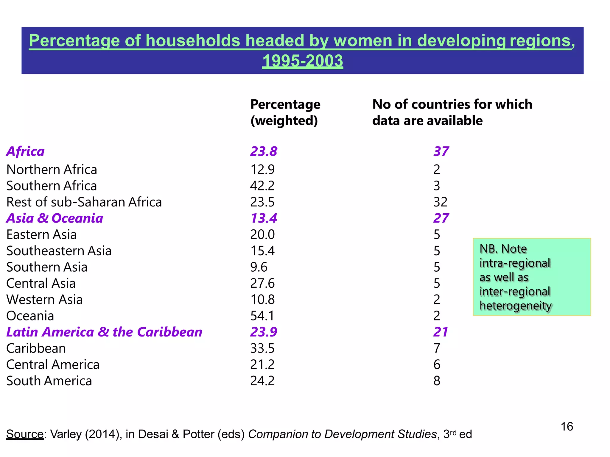 16
Percentage of households headed by women in developing regions,
1995-2003
Percentage
(weighted)
No of countries for which
data are available
Africa 23.8 37
Northern Africa 12.9 2
Southern Africa 42.2 3
Rest of sub-Saharan Africa 23.5 32
Asia & Oceania 13.4 27
Eastern Asia 20.0 5
Southeastern Asia 15.4 5
Southern Asia 9.6 5
Central Asia 27.6 5
Western Asia 10.8 2
Oceania 54.1 2
Latin America & the Caribbean 23.9 21
Caribbean 33.5 7
Central America 21.2 6
South America 24.2 8
Source: Varley (2014), in Desai & Potter (eds) Companion to Development Studies, 3rd ed
NB. Note
intra-regional
as well as
inter-regional
heterogeneity
 