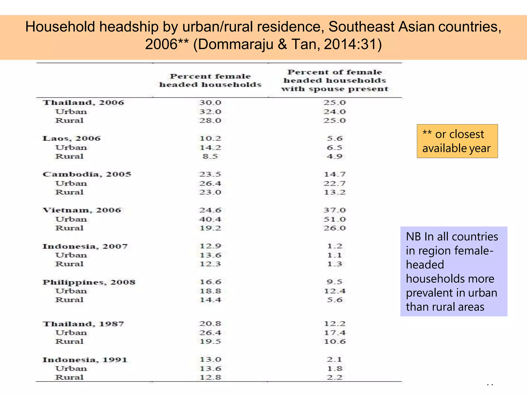 17
Household headship by urban/rural residence, Southeast Asian countries,
2006** (Dommaraju & Tan, 2014:31)
** or closest
available year
NB In all countries
in region female-
headed
households more
prevalent in urban
than rural areas
 