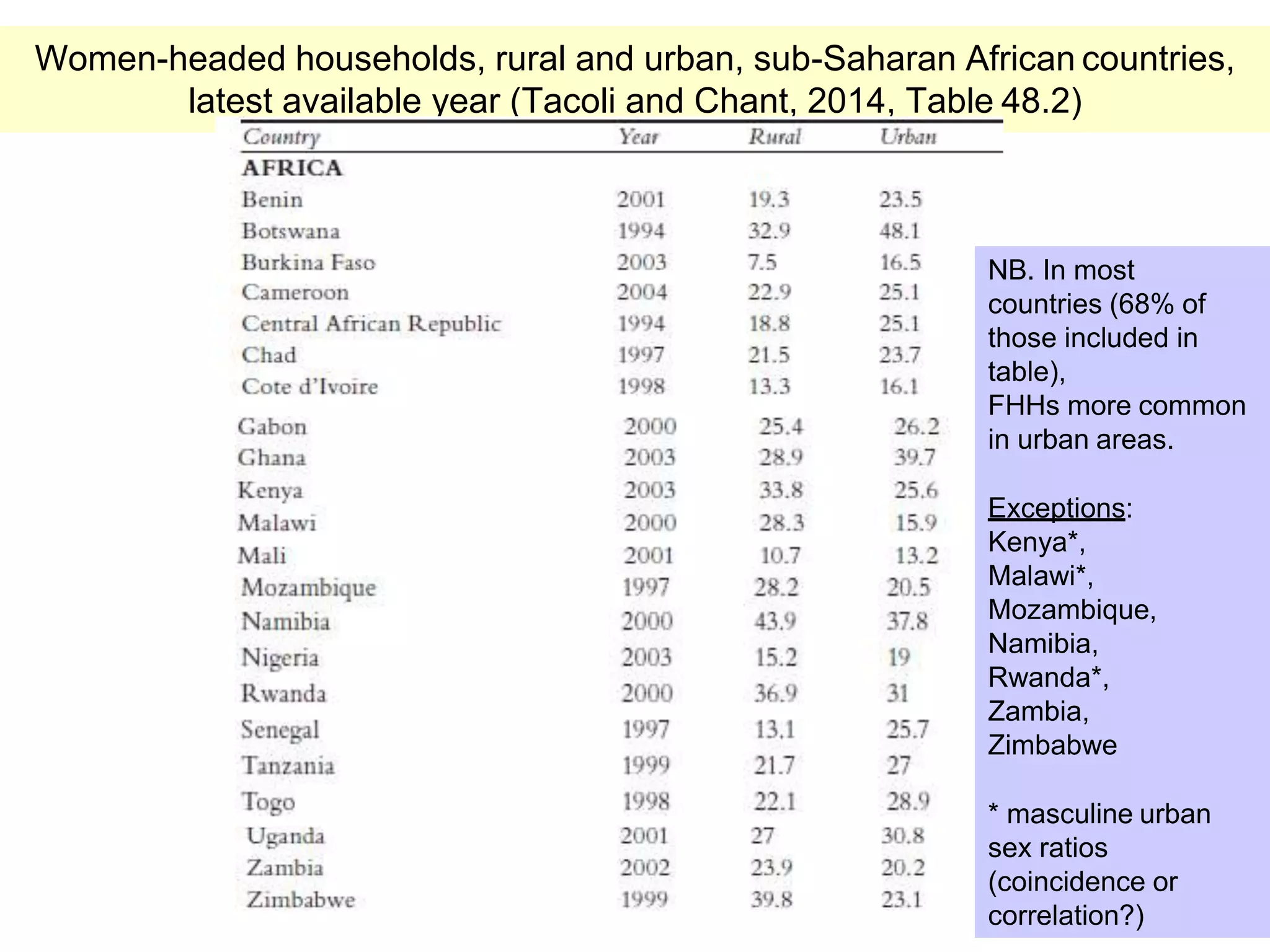 18
Women-headed households, rural and urban, sub-Saharan African countries,
latest available year (Tacoli and Chant, 2014, Table 48.2)
NB. In most
countries (68% of
those included in
table),
FHHs more common
in urban areas.
Exceptions:
Kenya*,
Malawi*,
Mozambique,
Namibia,
Rwanda*,
Zambia,
Zimbabwe
* masculine urban
sex ratios
(coincidence or
correlation?)
 