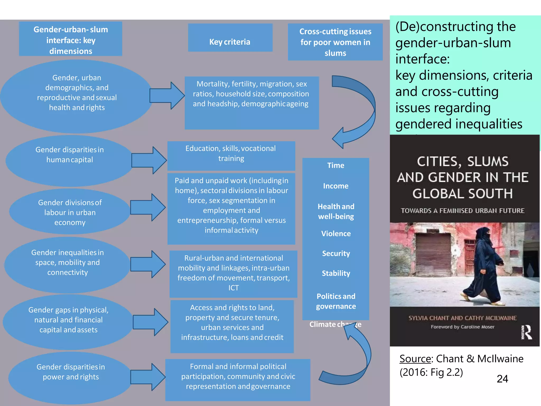 24
(De)constructing the
gender-urban-slum
interface:
key dimensions, criteria
and cross-cutting
issues regarding
gendered inequalities
in slums
Gender, urban
demographics, and
reproductive andsexual
health andrights
Gender disparitiesin
power andrights
Gender divisionsof
labour in urban
economy
Gender inequalitiesin
space, mobility and
connectivity
Cross-cuttingissues
for poor women in
slums
Gender gaps in physical,
natural and financial
capital andassets
Gender disparitiesin
humancapital
Gender-urban-slum
interface: key
dimensions
Time
Income
Healthand
well-being
Violence
Security
Stability
Politicsand
governance
Climatechange
Keycriteria
Mortality, fertility, migration, sex
ratios, household size,composition
and headship, demographicageing
Education, skills,vocational
training
Rural-urban and international
mobility and linkages,intra-urban
freedom of movement,transport,
ICT
Paid and unpaid work (includingin
home), sectoraldivisionsin labour
force, sex segmentation in
employment and
entrepreneurship, formal versus
informalactivity
Access and rights to land,
property and secure tenure,
urban services and
infrastructure, loans andcredit
Formal and informal political
participation, community and civic
representation andgovernance
Source: Chant & McIlwaine
(2016: Fig 2.2)
 