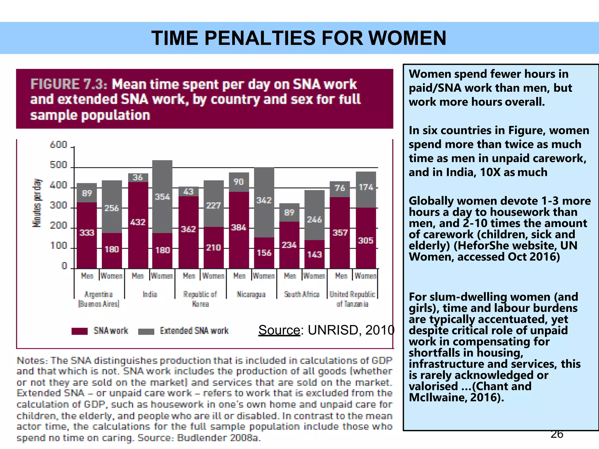 26
TIME PENALTIES FOR WOMEN
Women spend fewer hours in
paid/SNA work than men, but
work more hours overall.
In six countries in Figure, women
spend more than twice as much
time as men in unpaid carework,
and in India, 10X as much
Globally women devote 1-3 more
hours a day to housework than
men, and 2-10 times the amount
of carework (children, sick and
elderly) (HeforShe website, UN
Women, accessed Oct 2016)
For slum-dwelling women (and
girls), time and labour burdens
are typically accentuated, yet
despite critical role of unpaid
work in compensating for
shortfalls in housing,
infrastructure and services, this
is rarely acknowledged or
valorised …(Chant and
McIlwaine, 2016).
Source: UNRISD, 2010
 