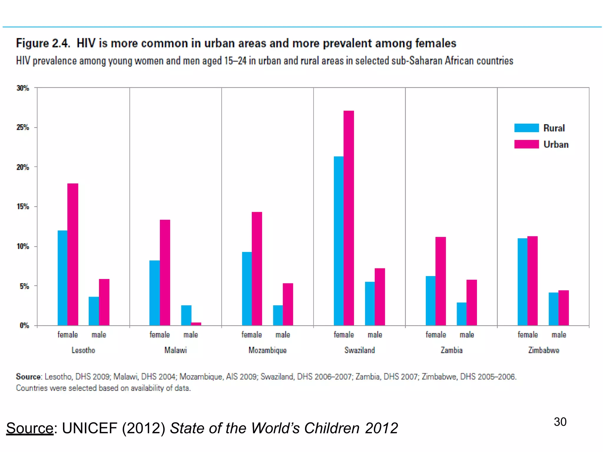 30
Source: UNICEF (2012) State of the World’s Children 2012
 