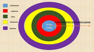 Fe en
Cristo
Cristianismo
Judaísmo
Islam
Hinduismo
Budismo
CONCEPTOS DIFUMINADOS
 
