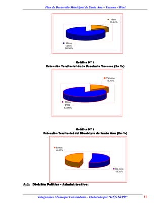 Plan de Desarrollo Municipal de Santa Ana – Yacuma - Beni


                                                            Beni
                                                           19,44%




                                Otros
                               Dptos.
                               80,56%




                                  Gráfico N° 2
              Extensión Territorial de la Provincia Yacuma (En %)


                                                        Yacuma
                                                        16,10%




                                Otras
                                Prov.
                               83,90%




                                   Gráfico N° 3
            Extensión Territorial del Municipio de Santa Ana (En %)



                    Exaltac.
                    46,65%




                                                                 Sta. Ana
                                                                 53,35%




A.2. División Político - Administrativo.


         Diagnóstico Municipal Consolidado – Elaborado por “ONG I&PR”       11
 