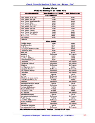 Plan de Desarrollo Municipal de Santa Ana – Yacuma - Beni

                            Cuadro Nº. 56
                   OTBs del Municipio de Santa Ana
      ORGANIZACION              RES. SUBPREFECTURAL    RES. MUNICIPAL
                                 AREA URBANA
Junta Vecinal 26 de Julio                01/94                16/95
Junta Vecinal San José                  02/94                 13/95
Junta Vecinal 18 de Noviembre           03/94                09/95
Junta Vecinal Belén                     04/94                 10/95
Junta Vecinal 25 de Enero               05/94                 14/95
Junta Vecinal San Juan                  06/94                 12/95
Junta Vecinal San Luis                  07/94                 25/95
Junta Vecinal Fátima                    08/98                  11/95
Junta Vecinal San Antonio               176/98                23/98
Junta Vecinal 1º de Mayo                177/98                24/98
Puerto Junín                             11/95               121/95
San Lorenzo                             25/94                156/95
Caricacho
                                  AREA RURAL
Perú Río Apere                           09/95                56/95
18 de Noviembre                          15/94               139/95
20 de Enero                              19/94               150/95
San Joaquín del Maniquisito              21/94               152/95
Carmen del Mato                          26/96               159/95
Buen Día                                 27/96               160/95
Miraflores                            En Trámite           En Tramite
Montes de Oro                            30/96                161/95
San Pedro del Apere                      33/94               164/95
Santa María del Apere                    30/96               165/95
Carnavales                            En Trámite           En Tramite
Carmen del Iruyañez                   En Trámite           En Tramite
El Lipimo                             En Trámite           En Tramite
San Miguel del Apere                     35/95                35/95
Mapajo la Rampa                       En Trámite           En Tramite
San Jorge del Mapajo                  En Trámite           En Tramite
Cachuelita                            En Trámite           En Tramite
Totaizal                                085/94               129/95
La Finca                              En Trámite           En Tramite
El Palmar de aguas negras             En Trámite           En Tramite
Santa Ana del Moseruna                  *149/96              *96/96
Soberanía                             En Trámite           En Tramite
Santa Rosa de Aguas negras              *149/96              *96/96
Mercedes del Apere                    En Trámite           En Tramite
San Juan del Cuberene                   *149/96              *96/96
Rosario del Tacuaral                    *149/96              *96/96
San José del Cavitu                     *149/96              *96/96
08 Chimanes                           En Trámite           En Tramite
Mercedes del Cavitu                     *149/96              *96/96
San Antonio del Cuberene              En Trámite           En Tramite
Pueblo Nuevo                            *149/96              *96/96
San Pablo del Cuberene                En Trámite           En Tramite
Puerto san Borja                        *149/96              *96/96
Naranjal                              En Trámite           En Tramite
Carmen del Aperecito                    *149/96              *96/96
San Antonio del Shirisi               En Trámite           En Tramite
FUENTE: Encuestas comunales Equipo Técnico I&PR 2007


  Diagnóstico Municipal Consolidado – Elaborado por “ONG I&PR”          123
 