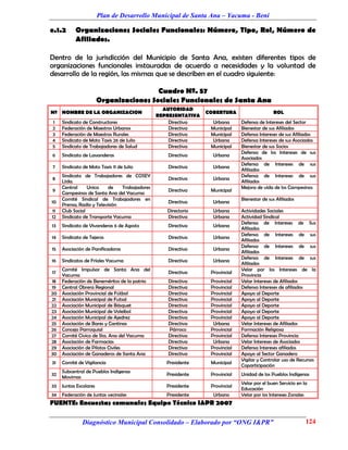 Plan de Desarrollo Municipal de Santa Ana – Yacuma - Beni

e.1.2      Organizaciones Sociales Funcionales: Número, Tipo, Rol, Número de
           Afiliados.

Dentro de la jurisdicción del Municipio de Santa Ana, existen diferentes tipos de
organizaciones funcionales instauradas de acuerdo a necesidades y la voluntad de
desarrollo de la región, las mismas que se describen en el cuadro siguiente:

                                         Cuadro Nº. 57
                        Organizaciones Sociales Funcionales de Santa Ana
                                                 AUTORIDAD
Nº NOMBRE DE LA ORGANIZACION                                    COBERTURA                    ROL
                                               REPRESENTATIVA
1    Sindicato de Constructores                    Directiva      Urbana      Defensa de Intereses del Sector
2    Federación de Maestros Urbanos                Directiva     Municipal    Bienestar de sus Afiliados
3    Federación de Maestros Rurales                Directiva     Municipal    Defensa Intereses de sus Afiliados
4    Sindicato de Moto Taxis 26 de Julio           Directiva      Urbana      Defensa Intereses de sus Asociados
5    Sindicato de Trabajadores de Salud            Directiva     Municipal    Bienestar de sus Socios
                                                                              Defensa de los Intereses de sus
6    Sindicato de Lavanderas                      Directiva       Urbana
                                                                              Asociados
                                                                              Defensa de Intereses de sus
7    Sindicato de Moto Taxis 11 de Julio          Directiva       Urbana
                                                                              Afiliados
     Sindicato de Trabajadores de COSEY                                       Defensa de Intereses de sus
8                                                 Directiva       Urbana
     Ltda.                                                                    Afiliados
     Central     Unica    de    Trabajadores                                  Mejora de vida de los Campesinos
9                                                 Directiva      Municipal
     Campesinos de Santa Ana del Yacuma
     Comité Sindical de Trabajadores en                                       Bienestar de sus Afiliados
10                                                Directiva       Urbana
     Prensa, Radio y Televisión
11   Club Social                                  Directorio      Urbana      Actividades Sociales
12   Sindicato de Transporte Yacuma               Directiva       Urbana      Actividad Sindical
                                                                              Defensa de Intereses de Sus
13   Sindicato de Vivanderas 6 de Agosto          Directiva       Urbana
                                                                              Afiliados
                                                                              Defensa de Intereses de sus
14   Sindicato de Tejeros                         Directiva       Urbana
                                                                              Afiliados
                                                                              Defensa de Intereses de sus
15   Asociación de Panificadoras                  Directiva       Urbana
                                                                              Afiliados
                                                                              Defensa de Intereses de sus
16   Sindicatos de Fríales Yacuma                 Directiva       Urbana
                                                                              Afiliados
     Comité Impulsor de Santa Ana del                                         Velar por los Intereses de la
17                                                Directiva      Provincial
     Yacuma                                                                   Provincia
18   Federación de Beneméritos de la patria       Directiva      Provincial   Velar Intereses de Afiliados
19   Central Obrera Regional                      Directiva      Provincial   Defensa Intereses de afiliados
20   Asociación Provincial de Fútbol              Directiva      Provincial   Apoyo al Deporte
21   Asociación Municipal de Futsal               Directiva      Provincial   Apoyo al Deporte
22   Asociación Municipal de Básquet              Directiva      Provincial   Apoyo al Deporte
23   Asociación Municipal de Voleibol             Directiva      Provincial   Apoyo al Deporte
24   Asociación Municipal de Ajedrez              Directiva      Provincial   Apoyo al Deporte
25   Asociación de Bares y Cantinas               Directiva       Urbana      Velar Intereses de Afiliados
26   Concejo Parroquial                           Párroco        Provincial   Formación Religiosa
27   Comité Cívico de Sta. Ana del Yacuma         Directiva      Provincial   Defensa Intereses Provincia
28   Asociación de Farmacias                      Directiva       Urbana      Velar Intereses de Asociados
29   Asociación de Pilotos Civiles                Directiva      Provincial   Defensa Intereses afiliados
30   Asociación de Ganaderos de Santa Ana         Directiva      Provincial   Apoyo al Sector Ganadero
                                                                              Vigilar y Controlar uso de Recursos
31   Comité de Vigilancia                         Presidente     Municipal
                                                                              Coparticipación
     Subcentral de Pueblos Indígenas
32                                                Presidente     Provincial   Unidad de los Pueblos Indígenas
     Movimas
                                                                              Velar por el buen Servicio en la
33   Juntas Escolares                             Presidente     Provincial
                                                                              Educación
34   Federación de Juntas vecinales               Presidente      Urbano      Velar por los Intereses Zonales
FUENTE: Encuestas comunales Equipo Técnico I&PR 2007

               Diagnóstico Municipal Consolidado – Elaborado por “ONG I&PR”                                  124
 