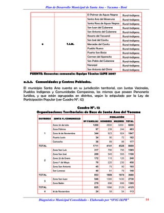 Plan de Desarrollo Municipal de Santa Ana – Yacuma - Beni

                                                    El Palmar de Aguas Negras      Rural-Indígena
                                                    Santa Ana del Moseruna         Rural-Indígena
                                                    Santa Rosa de Aguas Negras     Rural-Indígena
                                                    San Juan del Cuberene          Rural-Indígena
                                                    San Antonio del Cuberene       Rural-Indígena
                                                    Rosario del Tacuaral           Rural-Indígena
                                                    San José del Cavitu            Rural-Indígena
            6                            T.I.M.     Mercedes del Cavitu            Rural-Indígena
                                                    Pueblo Nuevo                   Rural-Indígena
                                                    Puerto San Borja               Rural-Indígena
                                                    Carmen del Aperecito           Rural-Indígena
                                                    San Pablo del Cuberene         Rural-Indígena
                                                    Naranjal                       Rural-Indígena
                                                    San Antonio del Chirisi        Rural-Indígena
    FUENTE: Encuestas comunales Equipo Técnico I&PR 2007

a.2.3. Comunidades y Centros Poblados.
El municipio Santa Ana cuenta en su jurisdicción territorial, con Juntas Vecinales,
Pueblos Indígenas y Comunidades Campesinas, las mismas que poseen Personería
Jurídica, y que están agrupadas en distritos, según lo estipulado por la Ley de
Participación Popular (ver Cuadro N°. 12)

                                Cuadro N°. 12
        Organizaciones Territoriales de Base de Santa Ana del Yacuma
                                                                          POBLACIÓN
          DISTRIROS      JUNTA V./COMUNIDAD
                                                  Nº FAMILIAS HOMBRES MUJERES TOTAL
                         Zona 26 de Julio                1200          2800     3200   6000
                         Zona Fátima                       97           239      244    483
                1        Zona 18 de Noviembre             344           923      924   1847
                         Puerto Junín                      34             90      72    162
                         Caricacho                         36             89      88    177
          TOTAL                                          1711          4141     4528   8669
                         Zona San Luís                    317           790      795   1585
                         Zona San José                    209           545      555   1100
                         Zona 25 de Enero                 172           115      125    240
                2
                         Zona 1° de Mayo                   70           220      230    450
                         Zona San Antonio                  45             75      90    165
                         San Lorenzo                       40             61      79    140
          TOTAL                                           853          1806     1874   3680
                         Zona San Juan                    546          1300     1430   2730
                3
                         Zona Belén                       279           696      699   1395
          TOTAL                                           825          1996     2129   4125
                4        18 de Noviembre                   24             59      54    113


          Diagnóstico Municipal Consolidado – Elaborado por “ONG I&PR”                              14
 