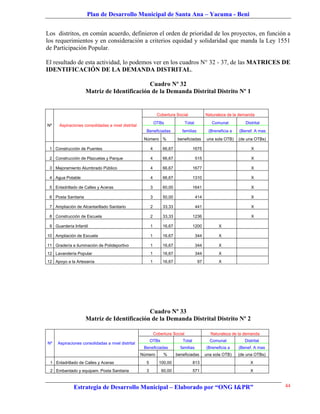 Plan de Desarrollo Municipal de Santa Ana – Yacuma - Beni


Los distritos, en común acuerdo, definieron el orden de prioridad de los proyectos, en función a
los requerimientos y en consideración a criterios equidad y solidaridad que manda la Ley 1551
de Participación Popular.

El resultado de esta actividad, lo podemos ver en los cuadros N° 32 - 37, de las MATRICES DE
IDENTIFICACIÓN DE LA DEMANDA DISTRITAL.

                                             Cuadro Nº 32
                     Matriz de Identificación de la Demanda Distrital Distrito Nº 1


                                                               Cobertura Social                Naturaleza de la demanda
                                                              OTBs               Total            Comunal          Distrital
Nº    Aspiraciones consolidadas a nivel distrital
                                                      Beneficiadas           familias           (Breneficia a   (Benef. A mas
                                                     Número %             beneficiadas          una sola OTB)   (de una OTBs)

 1 Construcción de Puentes                                4       66,67              1675                              X

 2 Construcción de Plazuelas y Parque                     4       66,67                  515                           X

 3 Mejoramiento Alumbrado Público                         4       66,67              1677                              X

 4 Agua Potable                                           4       66,67              1310                              X

 5 Enladrillado de Calles y Aceras                        3       60,00              1641                              X

 6 Posta Sanitaria                                        3       50,00                  414                           X

 7 Ampliación de Alcantarillado Sanitario                 2       33,33                  441                           X

 8 Construcción de Escuela                                2       33,33              1236                              X

 9 Guardería Infantil                                     1       16,67              1200            X

10 Ampliación de Escuela                                  1       16,67                  344         X

11 Gradería e iluminación de Polideportivo                1       16,67                  344         X
12 Lavandería Popular                                     1       16,67                  344         X
12 Apoyo a la Artesanía                                   1       16,67                   97         X




                                             Cuadro Nº 33
                     Matriz de Identificación de la Demanda Distrital Distrito Nº 2

                                                              Cobertura Social                   Naturaleza de la demanda
                                                          OTBs               Total               Comunal           Distrital
Nº   Aspiraciones consolidadas a nivel distrital
                                                     Beneficiadas           familias           (Breneficia a    (Benef. A mas
                                                    Número         %      beneficiadas         una sola OTB)    (de una OTBs)
 1 Enladrillado de Calles y Aceras                    5         100,00               813                              X
 2 Embardado y equipam. Posta Sanitaria               3           60,00              571                              X



             Estrategia de Desarrollo Municipal – Elaborado por “ONG I&PR”                                                      44
 