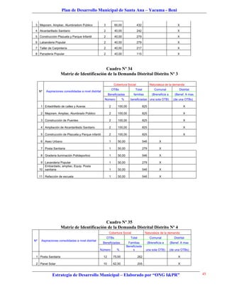 Plan de Desarrollo Municipal de Santa Ana – Yacuma - Beni


 3 Mejoram. Ampliac. Alumbradom Público                 3          60,00             432                                  X
 4 Alcantarillado Sanitario                             2          40,00             242                                  X
 5 Construcción Plazuela y Parque Infantil              2          40,00             279                                  X
 6 Labanderia Popular                                   2          40,00             279                                  X
 7 Taller de Carpintería                                2          40,00             217                                  X
 8 Panaderia Popular                                    2          40,00             115                                  X




                                             Cuadro Nº 34
                     Matriz de Identificación de la Demanda Distrital Distrito Nº 3

                                                                  Cobertura Social                Naturaleza de la demanda
                                                                 OTBs              Total              Comunal              Distrital
     Nº   Aspiraciones consolidadas a nivel distrital
                                                             Beneficiadas         familias          (Breneficia a      (Benef. A mas
                                                         Número          %     beneficiadas una sola OTB)             (de una OTBs)

      1 Enladrillado de calles y Aceras                      2       100,00                825                                 X

      2 Mejoram. Ampliac. Alumbrado Público                  2       100,00                825                                 X

      3 Construcción de Puentes                              2       100,00                825                                 X

      4 Ampliación de Alcantarillado Sanitario               2       100,00                825                                 X

      5 Construcción de Plazuela y Parque infantil           2       100,00                825                                 X

      6 Aseo Urbano                                          1       50,00                 546            X

      7 Posta Sanitaria                                      1       50,00                 279            X

      8 Graderia iluminación Polideportivo                   1       50,00                 546            X

      9 Lavanderia Popular                                   1       50,00                 279            X
        Embardado, ampliac. Equip. Posta
     10 sanitaria                                            1       50,00                 546            X

     11 Refacción de escuela                                 1       50,00                 546            X




                                             Cuadro Nº 35
                     Matriz de Identificación de la Demanda Distrital Distrito Nº 4
                                                             Cobertura Social                 Naturaleza de la demanda
                                                            OTBs                Total             Comunal              Distrital
Nº    Aspiraciones consolidadas a nivel distrital
                                                        Beneficiadas          Familias           (Breneficia a      (Benef. A mas
                                                                             Beneficiada
                                                    Número          %            s            una sola OTB)         (de una OTBs)

 1 Posta Sanitaria                                      12       75,00                  262                               X

 2 Panel Solar                                          10       62,50                  205                               X


              Estrategia de Desarrollo Municipal – Elaborado por “ONG I&PR”                                                            45
 