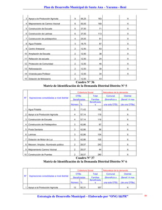 Plan de Desarrollo Municipal de Santa Ana – Yacuma - Beni


 3 Apoyo a la Producción Agrícola                    9       56,25               183                          X

 4 Mejoramiento de Camino Vecinal                    8       50,00               169                          X

 5 Construcción de Escuela                           6       37,50                71                          X

 6 Construcción de Latrinas                          6       37,50               113                          X

 7 Construcción de polideportivo                     4       25,00                61                          X

 8 Agua Potable                                      3       18,75                87                          X

 9 Centro Artesanal                                  2       12,50                63                          X

10 Ampliación de Escuela                             2       12,50                38                          X

11 Refacción de escuela                              2       12,50                24                          X

12 Protección de Comunidad                           2       12,50                46                          X

13 Reforestación                                     2       12,50                39                          X

14 Vivienda para Profesor                            2       12,50                34                          X

15 Dotación de Motosierra                            2       12,50                43
                                             Cuadro Nº 36
                     Matriz de Identificación de la Demanda Distrital Distrito Nº 5

                                                          Cobertura Social             Naturaleza de la demanda
                                                         OTBs            Total            Comunal          Distrital
Nº   Aspiraciones consolidadas a nivel distrital
                                                    Beneficiadas       Familias         (Breneficia a   (Benef. A mas
                                                                      Beneficiada
                                                   Número %               s            una sola OTB)    (de una OTBs)

 1 Agua Potable                                      5      71,43                142                          X

 2 Apoyo a la Producción Agrícola                    4      57,14                119                          X

 3 Construcción de Escuela                           4      57,14                119                          X

 4 Construcción de Polideportivo                     3      42,86                 67                          X

 5 Posta Sanitaria                                   3      42,86                 56                          X

 6 Letrinas                                          3      42,86                104                          X

 7 Dotación de Motor de Luz                          3      42,86                105                          X

 8 Meoram. Ampilac. Alumbrado público                2      28,57                243                          X

 9 Mejoramiento Camino Vecinal                       2      28,57                 44                          X

10 Construcción de Puentes                           2      28,57                280                          X
                                             Cuadro Nº 37
                     Matriz de Identificación de la Demanda Distrital Distrito Nº 6

                                                          Cobertura Social             Naturaleza de la demanda
                                                         OTBs            Total            Comunal          Distrital
Nº   Aspiraciones consolidadas a nivel distrital
                                                    Beneficiadas       Familias         (Breneficia a   (Benef. A mas
                                                                      Beneficiada
                                                   Número %               s            una sola OTB)    (de una OTBs)

 1 Apoyo a la Producción Agrícola                   12      92,31                357                          X



              Estrategia de Desarrollo Municipal – Elaborado por “ONG I&PR”                                             46
 