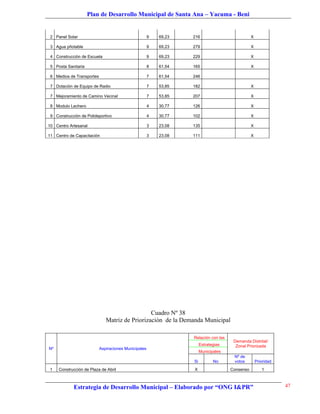 Plan de Desarrollo Municipal de Santa Ana – Yacuma - Beni


 2 Panel Solar                                        9   69,23   216                           X

 3 Agua pñotable                                      9   69,23   279                           X

 4 Construcciòn de Escuela                            9   69,23   229                           X

 5 Posta Sanitaria                                    8   61,54   165                           X

 6 Medios de Transportes                              7   61,54   246

 7 Dotaciòn de Equipo de Radio                        7   53,85   182                           X

 7 Mejoramiento de Camino Vecinal                     7   53,85   207                           X

 8 Modulo Lechero                                     4   30,77   126                           X

 9 Construcciòn de Polideportivo                      4   30,77   102                           X

10 Centro Artesanal                                   3   23,08   135                           X

11 Centro de Capacitaciòn                             3   23,08   111                           X




                                                Cuadro Nº 38
                              Matriz de Priorizaciòn de la Demanda Municipal

                                                                  Relación con las
                                                                                      Demanda Distrital/
                                                                       Estrategias     Zonal Priorizada
Nº                         Aspiraciones Municipales
                                                                       Municipales
                                                                                      Nº de
                                                                  Si          No      votos         Prioridad
 1   Construcción de Plaza de Abril                               X                  Consenso          1



            Estrategia de Desarrollo Municipal – Elaborado por “ONG I&PR”                                       47
 