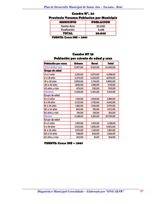 Plan de Desarrollo Municipal de Santa Ana – Yacuma - Beni

                     Cuadro N°. 24
       Provincia Yacuma Poblacion por Municipio
                MUNICIPIO             POBLACION
                 Santa Ana              22.430
                 Exaltación              6.618
                  TOTAL                 29.048
          FUENTE: Censo INE – 2001




                       Cuadro Nº 25
            Población por estrato de edad y sexo
    Población por censo   Urbano       Rural         Total
    Total Ambos sexo      12.877,00   9.553,00     22.430,00
    Grupo de edad
    0 a 5 años            2.235,00    2.073,00     4.308,00
    6 a 18 años           5.274,00    3.220,00     8.494,00
    19 a 39 años          3.059,00     2.741,00    5.800,00
    40 a 54 años           1.830,00    1.289,00      3.119,00
    65 años y mas            479,00      230,00       709,00
    Hombres               6.339,00    5.292,00      11.631,00
    Grupo de edad
    0 a 5 años             1.126,00   1.054,00      2.180,00
    6 a 18 años           2.722,00    1.720,00      4.442,00
    19 a 39 años          1.383,00    1.596,00      2.979,00
    40 a 54 años            892,00      783,00       1.675,00
    65 años y mas            216,00      139,00        355,00
    Mujeres               6.538,00    4.261,00     10.799,00
    Grupo de edad
    0 a 5 años             1.109,00    1.019,00      2.128,00
    6 a 18 años           2.552,00    1.500,00      4.052,00
    19 a 39 años          1.676,00      1.145,00     2.821,00
    40 a 54 años             938,00      506,00      1.444,00
    65 años y mas            263,00        91,00       354,00

    FUENTE: Censo INE – 2001




Diagnóstico Municipal Consolidado – Elaborado por “ONG I&PR”    57
 