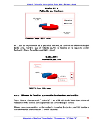 Plan de Desarrollo Municipal de Santa Ana – Yacuma - Beni

                                      Grafico Nº. 8
                                 Población por Municipio


                     2da. Sección
                       22,78%                                 Santa Ana

                                                              Exaltación




                                                           1ra. Sección
                                                             77,22%



            Fuente: Censo I.N.E. 2001


El 77.22% de la población de la provincia Yacuma, se ubica en la sección municipal
Santa Ana, mientras que el restante 22.78% se localiza en la segunda sección
Exaltación (Datos Censo Nacional I.N.E. – 2001)


                                       Gráfico Nº 9
                                    Población por Sexo


                       Mujeres
                      Mujeres


                        48,12%
                                                                           1
                                                         51.88%
                                                                           2
                                                    Hombres




                FUENTE: Censo INE – 2001



c.2.2. Número de Familias y promedio de miembros por familia.

Como bien se observa en el Cuadros N° 12 en el Municipio de Santa Ana existen al
rededor de 4463 familias con un promedio de 5 miembros por familia.

El área con mayor cantidad poblacional es la ciudad de Santa Ana con 3389 familias y
16474 habitantes distribuidos en 13 Juntas Vecinales.



          Diagnóstico Municipal Consolidado – Elaborado por “ONG I&PR”           58
 