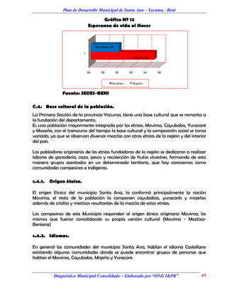 Plan de Desarrollo Municipal de Santa Ana – Yacuma - Beni

                                    Gráfico Nº 12
                              Esperanza de vida al Nacer



                                   Hombres, 60

                          1
                                                        Mujeres, 65



                              56      58         60    62         64   66


                                             Hombres    Mujeres


               Fuente: SEDES-BENI

C.4. Base cultural de la población.
La Primera Sección de la provincia Yacuma, tiene una base cultural que se remonta a
la fundación del departamento.
Es una población mayormente integrada por las etnias, Movima, Cayubaba, Yuracaré
y Moxeña, con el transcurso del tiempo la base cultural y la composición social se toma
variada, ya que se observan diversas mezclas con otras etnias de la región y del interior
del país.

Los pobladores originarios de las etnias fundadoras de la región se dedicaron a realizar
labores de ganadería, caza, pesca y recolección de frutos silvestres, formando de esta
manera grupos asentados en un determinado territorio, que hoy conocemos como
comunidades campesinas e indígenas.

c.4.1.   Origen étnico.

El origen Etnico del municipio Santa Ana, la conformó principalmente la nación
Movima, el resto de la población la componen cayubabas, yuracarés y mojeños
además de criollos y mestizos resultantes de la mezcla de estas etnias.

Los campesinos de este Municipio responden al origen étnico originario Movima, los
mismos que fueron consolidando su propia versión cultural (Movima - Meztiza-
Beniana)

c.4.2. Idiomas.

En general las comunidades del municipio Santa Ana, hablan el idioma Castellano
existiendo algunas comunidades donde se puede encontrar grupos de personas que
hablan el Movima, Cayubaba, Mojeño y Yuracaré.


          Diagnóstico Municipal Consolidado – Elaborado por “ONG I&PR”                63
 