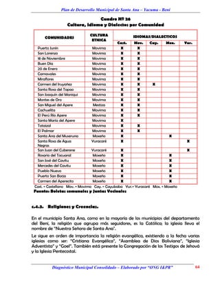 Plan de Desarrollo Municipal de Santa Ana – Yacuma - Beni

                                Cuadro Nº 26
                  Cultura, Idioma y Dialectos por Comunidad

                              CULTURA                 IDIOMAS/DIALECTICOS
      COMUNIDADES
                               ETNICA
                                             Cast.    Mov.     Cay.    Mox.      Yur.
  Puerto Junín                   Movima       X        X
  San Lorenzo                    Movima       X        X
  18 de Noviembre                Movima       X        X
  Buen Día                       Movima       X        X
  20 de Enero                    Movima       X        X
  Carnavales                     Movima       X        X
  Miraflores                     Movima       X        X
  Carmen del Iruyañez            Movima       X        X         X
  Santa Rosa del Tapao           Movima       X        X
  San Joaquín del Maniqui        Movima       X        X
  Montes de Oro                  Movima       X        X
  San Miguel del Apere            Mestiza     X        X
  Cachuelita                     Movima       X        X
  El Perú Río Apere              Movima       X        X
  Santa María del Apere          Movima       X
  Totaizal                       Movima       X          X
  El Palmar                      Movima       X          X
  Santa Ana del Museruna         Moxeño       X                           X
  Santa Rosa de Agua             Yuracaré     X                                   X
  Negras
  San Juan del Cuberene          Yuracaré       X                                 X
  Rosario del Tacuaral           Moxeño         X                         X
  San José del Cavitu            Moxeño         X                         X
  Mercedes del Cavitu            Moxeño         X                         X
  Pueblo Nuevo                   Moxeño         X                         X
  Puerto San Borja               Moxeño         X                         X
  Carmen del Aperecito           Moxeño         X                         X
 Cast. = Castellano Mov. = Movima Cay. = Cayubaba Yur.= Yuracaré Mox. = Moxeño
 Fuente: Boletas comunales y Juntas Vecinales


c.4.3. Religiones y Creencias.

En el municipio Santa Ana, como en la mayoría de los municipios del departamento
del Beni, la religión que agrupa más seguidores, es la Católica; la iglesia lleva el
nombre de “Nuestra Señora de Santa Ana".
Le sigue en orden de importancia la religión evangélica, existiendo a la fecha varias
iglesias como ser: “Cristiana Evangélica”, “Asamblea de Dios Boliviana”, “Iglesia
Adventista” y “GoeI”. También está presente la Congregación de los Testigos de Jehová
y la Iglesia Pentecostal.


          Diagnóstico Municipal Consolidado – Elaborado por “ONG I&PR”                  64
 