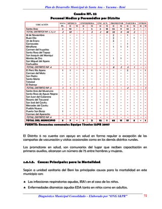 Plan de Desarrollo Municipal de Santa Ana – Yacuma - Beni

                                      Cuadro Nº. 32
                         Personal Medico y Paramédico por Distrito
                                 ESTA MÉDICO    ENFERMERA   ENF. AUX.   PROMOTOR   PARTERA   OTROS
           UBICACIÓN
                                  BL.  H    M    H     M     H     M     H    M     H   M     H M
  Santa Ana                       2    10   -    1     5     2     18   55    9    14   2    -   -
  TOTAL DISTRITOS Nº. 1, 2 y 3    2    10   -    1     5     2     18   55    9    14   2    -   -
  18 de Noviembre                 -    -    -    -     -      -    -     2    -    1    -    -   -
  Buen Día                        -    -    -    -     -      -    -     2    -    -    1    -   -
  20 de Enero                     -    -    -    -     -      -    -     2    -    -    -    -   -
  Carnavales                      -    -    -    -     -      -    -     -    -    1    -    -   -
  Miraflores                      -    -    -    -     -      -    -     1    1    1    -    -   -
  Carmen del Iruyañez             -    -    -    -     -      -    -     -    -    -    -    -   -
  Santa Rosa del Tapao            -    -    -    -     -      -    -     -    -    -    -    -   -
  San Joaquín del Maniqui         -    -    -    -     -      -    -     -    -    -    -    -   -
  Montes de Oro                   -    -    -    -     -      -    -     1    1    -    -    -   -
  San Miguel del Apere            -    -    -    -     -      -    -     -    -    -    -    -   -
  Cachuelita                      -    -    -    -     -      -    -     -    -    -    -    -   -
  TOTAL DISTRITO Nº. 4            -    -    -    -     -      -    -     8    2    3    1    -   -
  El Perú Río Apere               1    1    -    1     1      -    -     -    -    2    -    -   1
  Carmen del Mato                 -    -    -    -     -      -    -     -    -    -    -    -   -
  San Pedro                       -    -    -    -     -      -    -     -    -    -    -    -   -
  Santa María                     -    -    -    -     -      -    -     -    -    -    -    -   -
  Totaizal                        -    -    -    -     -      -    -     -    -    -    -    -   -
  El Palmar                       -    -    -    -     -      -    -     -    -    -    -    -   -
  TOTAL DISTRITO Nº. 5            1    1    -    1     1      -    -     -    -    2    -    -   1
  Santa Ana del Museruna          -    -    -    -     -      -    -     -    -    -    -    -   -
  Santa Rosa de Aguas Negras      -    -    -    -     -      -    -     -    -    -    -    -   -
  San Juan del Cuberene           -    -    -    -     -      -    -     -    -    -    -    -   -
  Rosario del Tacuaral            -    -    -    -     -      -    -     -    -    -    -    -   -
  San José del Cavitu             -    -    -    -     -      -    1     -    -    -    -    -   -
  Mercedes del Cavitu             -    -    -    -     -      -    -     -    -    -    -    -   -
  Pueblo Nuevo                    -    -    -    -     -      -    -     -    -    -    -    -   -
  Puerto San Borja                1    -    -    -     -      -    -     -    -    -    -    -   -
  Carmen del Aperecito            -    -    -    -     -      -    -     -    -    -    -    -   -
  TOTAL DISTRITO Nº. 6            -    -    -    -     -      -    -     -    -    -    -    -   -
  TOTAL DEL MUNICIPIO             3    7    -    1    2      12    1    63   11    17   3    -   1
 FUENTE: Encuestas comunales Equipo Técnico I&PR 2007


El Distrito 6 no cuenta con apoyo en salud en forma regular a excepción de las
campañas de vacunación y visitas ocasionales como en los demás distritos rurales.

Los promotores en salud, son comunarios del lugar que reciben capacitación en
primeros auxilios, alcanzan un número de 75 entre hombres y mujeres.


c.6.1.5. Causas Principales para la Mortalidad.

Según a unidad sanitaria del Beni las principales causas para la mortalidad en este
municipio son:

 Las infecciones respiratorias agudas, IRA’s en el caso de los niños.
 Enfermedades diarreicas agudas EDA tanto en niños como en adultos.

              Diagnóstico Municipal Consolidado – Elaborado por “ONG I&PR”                       72
 