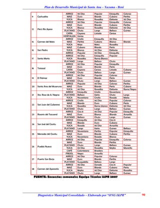 Plan de Desarrollo Municipal de Santa Ana – Yacuma - Beni

                               ARROZ      90 Días      Popular       Estaquilla   Colorao
11     Cachuelita               MAIZ      Duro         Blando        Cubano       Perlita
                                YUCA      Blanca       Rosadita      Elefante     90 Días
                               ARROZ      90 Días      Popular       Estaquilla   Colorao
                                MAIZ      Duro         Blando        Cubano       Perlita
                                YUCA      Blanca       Rosadita      Elefante     90 Días
12     Perú Río Apere
                              PLATANO     Chuto        Largo         Bellaco      Guineo
                                CAÑA      Cayana       Listada       Ceniza
                              HORTALIZA   Varias
                               ARROZ      Criollo      Estaquilla    90 Días
15     Carmen del Mato          MAIZ      Perlita      Cubano        Blanco       Blando
                                YUCA      Moja         Matú          Rosadita
                                MAIZ      Cubano       Blando        Perla
16     San Pedro                YUCA      Blanca       90 Días       Elefante
                               ARROZ      Popular      90 Días       Estaquilla
                               ARROZ      90 Días      Estaquilla    Popular
17     Santa María              YUCA      Rosadita     Rama Blanca
                              PLATANO     Largo        Bellaco       Chuto
                               ARROZ      90 Días      Popular       Estaquilla
                                MAIZ      Duro         Blando        Perla
18     Totaizal
                                CAÑA      Cayana       Ceniza        Listada      Cubana
                              PLATANO     Chuto        Bellaco       Largo        Guineo
                               ARROZ      90 Días      Popular       Colorao
19     El Palmar                MAIZ      Duro         Blando        Perla
                              PLATANO     Chuto        Largo         Bellaco      Guineo
                               ARROZ      Popular      90 Días       Colorao      Perlita
20     Santa Ana del Museruna   MAIZ      Duro         Blando        Perla        Cubano
                                YUCA      90 Días      Rosadita      Elefante     Rama Negra
                               ARROZ      Estaquilla   Criollo       Noventano
21     Sta. Rosa de A. Negras PLATANO     Bellaco      Isleño        Chuto        Largo
                                YUCA      Noventano    Criollo       Rosada       Matia
                               ARROZ      Criollo      90 Días       Popular      Colorao
                                MAIZ      Blando       Duro          Cubano       Perla
22     San Juan del Cuberene
                                YUCA      Rosadita     Rama blanca   Elefante     90 Días
                              PLATANO     Chuto        Largo         Bellaco      Guineo
                               ARROZ      Cica 8       90 Días       Popular      Estaquilla
23     Rosario del Tacuaral     MAIZ      Duro         Blanco        Blando       Amarillo
                              PLATANO     Bellaco      Chuto         Largo        Guineo
                               ARROZ      Estaquilla   90 Días       Cica 8
                                MAIZ      Blando       Duro          Cubano
24     San José del Cavitu
                                YUCA      Rosada       90 Días       Amarilla
                              PLATANO     Largo        Isleño        Guineo       Bellaco
                               ARROZ      Noventano    Perlita       Popular      Estaquilla
25     Mercedes del Cavitu      MAIZ      Duro         Blando        Cubano       Perlita
                                YUCA      Noventano    Rosada        Blanca
                               ARROZ      90 Días      Popular       Estaquilla   Colorao
                                MAIZ      Duro         Blando        Perlita
                              PLATANO     Chuto        Largo         Bellaco      Guineo
26     Pueblo Nuevo
                                YUCA      90 Días      Rosadita      Mojita       Manicillo
                                CAFÉ      Colombiano   Brasilero
                               FREJOL     Negro        Amarillo
                               ARROZ      90 Días      Popular       Colorao
27     Puerto San Borja         MAIZ      Duro         Blando        Perlita
                              PLATANO     Guayabilla   Bellaco       Largo
                               ARROZ      90 Días      Dorado        Cica 8       Popular
                                MAIZ      Duro         Blando        Cubano       Perla
28     Carmen del Aperecito
                                YUCA      Mojita       90 Días       Elefante     Rosadita
                              PLATANO     Chuto        Largo         Bellaco      Guineo
     FUENTE: Encuestas comunales Equipo Técnico I&PR 2007




       Diagnóstico Municipal Consolidado – Elaborado por “ONG I&PR”                            90
 