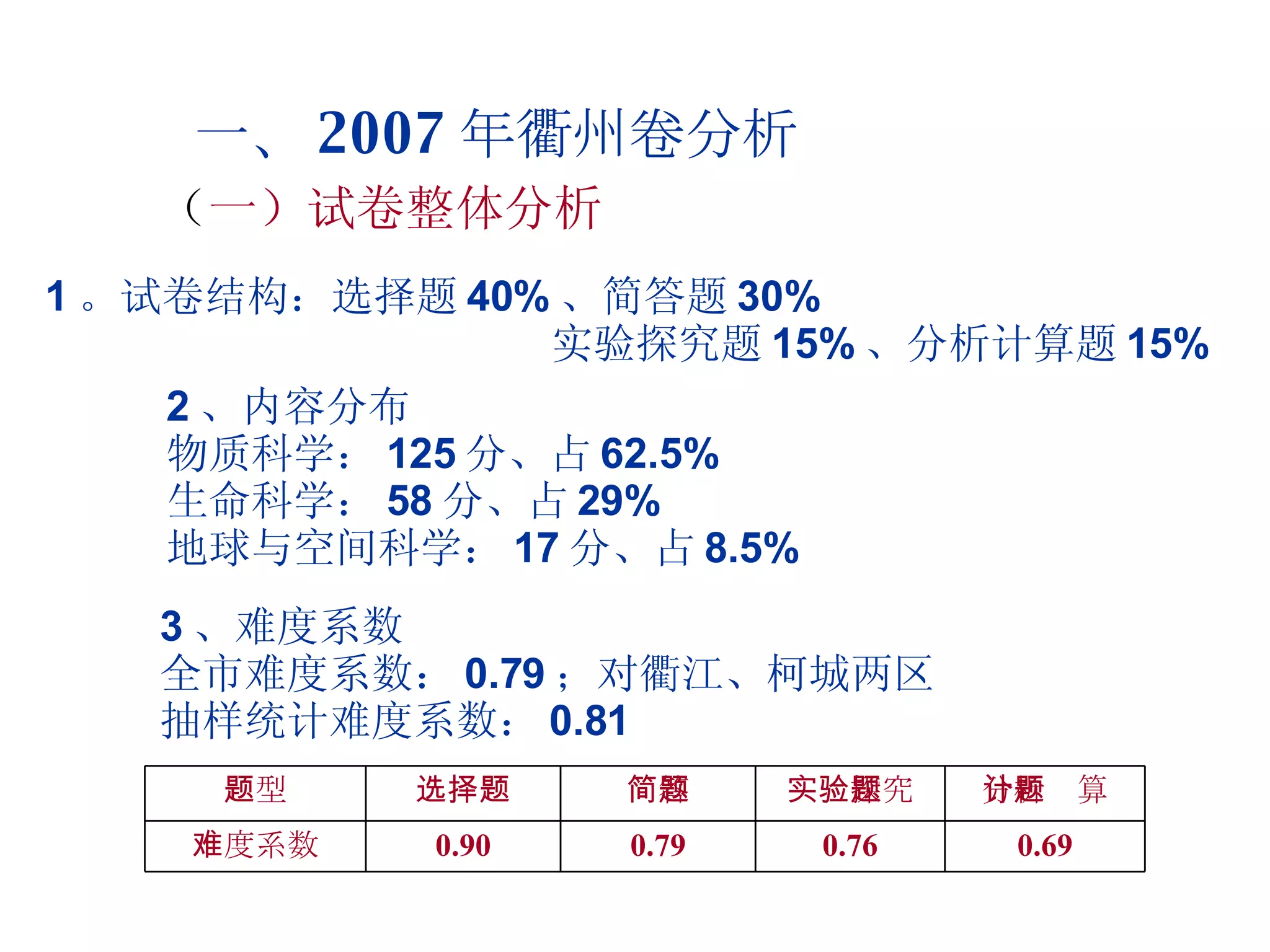 一、 2007 年衢州卷分析 （ 一）试卷整体分析 1 。试卷结构：选择题 40% 、简答题 30% 实验探究题 15% 、分析计算题 15% 2 、内容分布 物质科学： 125 分、占 62.5% 生命科学： 58 分、占 29% 地球与空间科学： 17 分、占 8.5% 3 、难度系数 全市难度系数： 0.79 ；对衢江、柯城两区 抽样统计难度系数： 0.81 0.69 0.76 0.79 0.90 难度系数 分析计算题 实验探究题 简答题 选择题 题型 