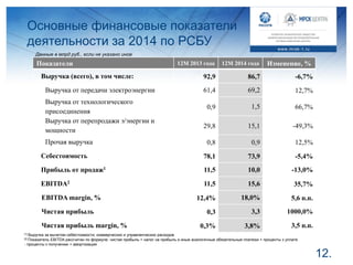 Основные финансовые показатели
деятельности за 2014 по РСБУ
12.
Показатели 12М 2013 года 12М 2014 года Изменение, %
Выручка (всего), в том числе: 92,9 86,7 -6,7%
Выручка от передачи электроэнергии 61,4 69,2 12,7%
Выручка от технологического
присоединения
0,9 1,5 66,7%
Выручка от перепродажи э/энергии и
мощности
29,8 15,1 -49,3%
Прочая выручка 0,8 0,9 12,5%
Себестоимость 78,1 73,9 -5,4%
Прибыль от продаж1 11,5 10,0 -13,0%
EBITDA2 11,5 15,6 35,7%
EBITDA margin, % 12,4% 18,0% 5,6 п.п.
Чистая прибыль 0,3 3,3 1000,0%
Чистая прибыль margin, % 0,3% 3,8% 3,5 п.п.
[1] Выручка за вычетом себестоимости, коммерческих и управленческих расходов
[2] Показатель EBITDA рассчитан по формуле: чистая прибыль + налог на прибыль и иные аналогичные обязательные платежи + проценты к уплате
- проценты к получению + амортизация
Данные в млрд руб., если не указано иное
 