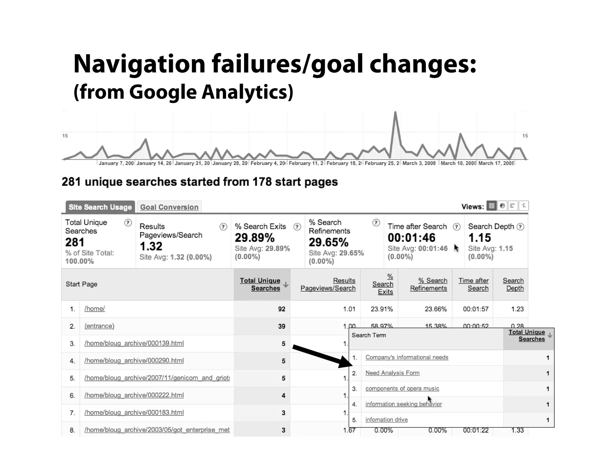 Site Search Analytics: Conversations with your customers