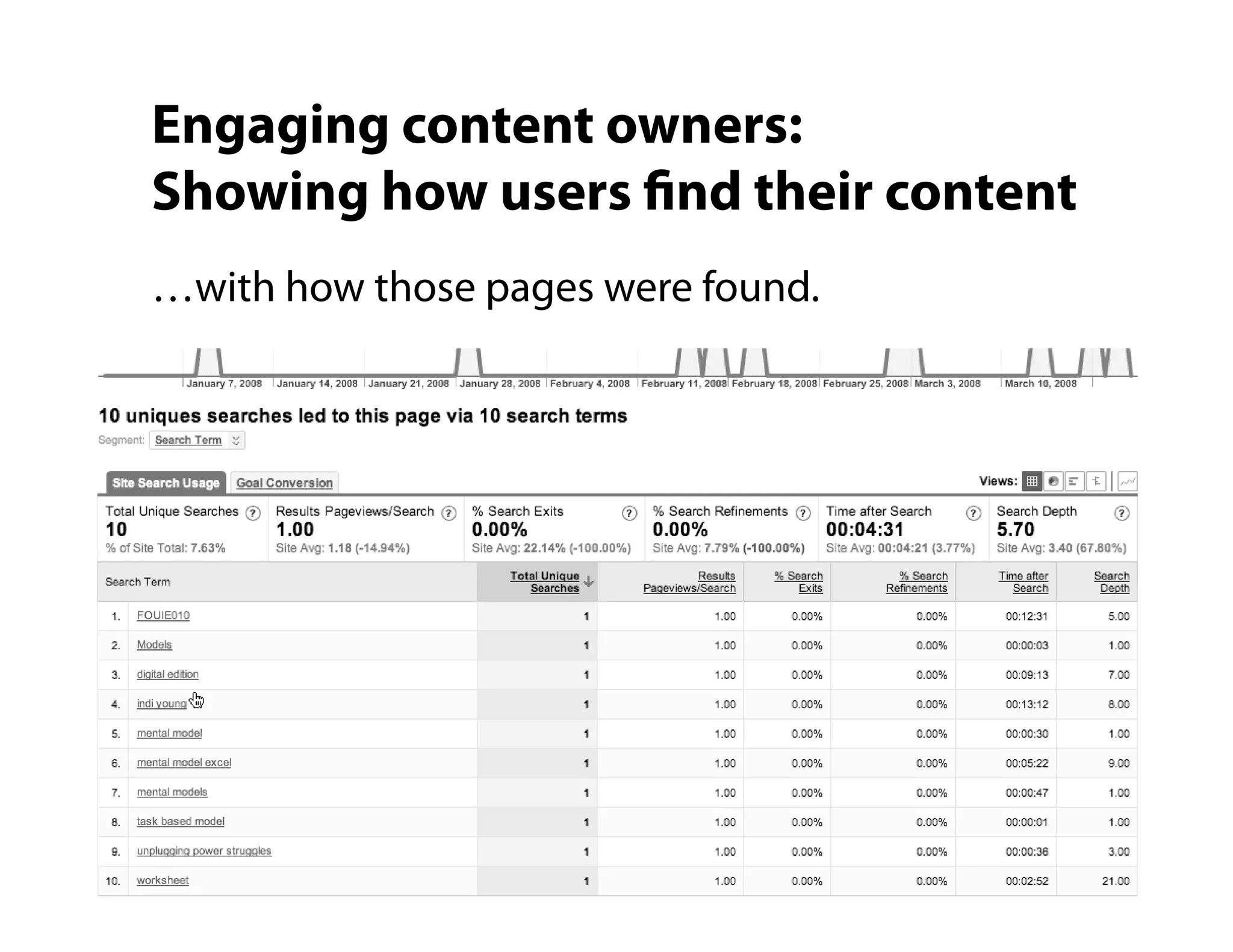 Site Search Analytics: Conversations with your customers