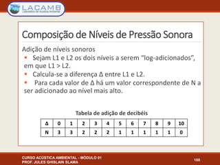 Composição de Níveis de Pressão Sonora
CURSO ACÚSTICA AMBIENTAL - MÓDULO 01
PROF. JULES GHISLAIN SLAMA
100
Adição de níveis sonoros
 Sejam L1 e L2 os dois níveis a serem “log-adicionados”,
em que L1 > L2.
 Calcula-se a diferença Δ entre L1 e L2.
 Para cada valor de Δ há um valor correspondente de N a
ser adicionado ao nível mais alto.
Tabela de adição de decibéis
Δ 0 1 2 3 4 5 6 7 8 9 10
N 3 3 2 2 2 1 1 1 1 1 0
 