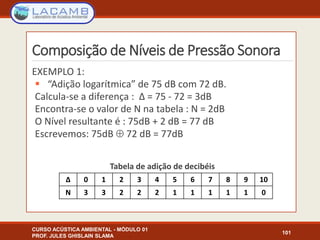 Composição de Níveis de Pressão Sonora
CURSO ACÚSTICA AMBIENTAL - MÓDULO 01
PROF. JULES GHISLAIN SLAMA
101
EXEMPLO 1:
 “Adição logarítmica” de 75 dB com 72 dB.
Calcula-se a diferença : Δ = 75 - 72 = 3dB
Encontra-se o valor de N na tabela : N = 2dB
O Nível resultante é : 75dB + 2 dB = 77 dB
Escrevemos: 75dB  72 dB = 77dB
Tabela de adição de decibéis
Δ 0 1 2 3 4 5 6 7 8 9 10
N 3 3 2 2 2 1 1 1 1 1 0
 