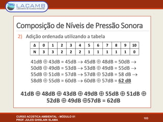 Composição de Níveis de Pressão Sonora
CURSO ACÚSTICA AMBIENTAL - MÓDULO 01
PROF. JULES GHISLAIN SLAMA
103
2) Adição ordenada utilizando a tabela
41dB  43dB = 45dB  45dB  48dB = 50dB 
50dB  49dB = 53dB  53dB  49dB = 55dB 
55dB  51dB = 57dB  57dB  52dB = 58 dB 
58dB  55dB = 60dB  60dB  57dB = 62 dB
41dB  48dB  43dB  49dB  55dB  51dB 
52dB  49dB 57dB = 62dB
 