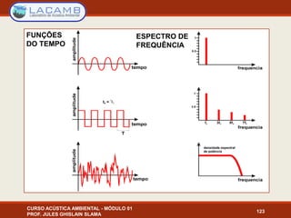 CURSO ACÚSTICA AMBIENTAL - MÓDULO 01
PROF. JULES GHISLAIN SLAMA
123
FUNÇÕES
DO TEMPO
ESPECTRO DE
FREQUÊNCIA
 