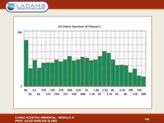 140
CURSO ACÚSTICA AMBIENTAL - MÓDULO 01
PROF. JULES GHISLAIN SLAMA
 