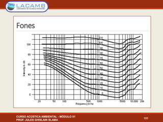 Fones
CURSO ACÚSTICA AMBIENTAL - MÓDULO 01
PROF. JULES GHISLAIN SLAMA
151
 