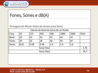 Fones, Sones e dB(A)
Passagem de dB por faixas de oitavas para fones
CURSO ACÚSTICA AMBIENTAL - MÓDULO 01
PROF. JULES GHISLAIN SLAMA
156
Cálculo do Nível de Sonia de um Ruído
Freq. 63 125 250 500 1000 2000 Total
Nível 62 53 42 47 45 47
Fones 20 22 28 46 45 47
Sones 0.25 0.28 0.44 1.5 1.4 1.6
Sonia Total 2.76
Fonia Total 54.7
 