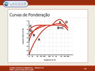 Curvas de Ponderação
CURSO ACÚSTICA AMBIENTAL - MÓDULO 01
PROF. JULES GHISLAIN SLAMA
159
freqüência em Hz
respostarelativaemdB
-70
-60
-50
-40
-30
-20
-10
+10
0
10 20 50 100 200 500 1K 2K 5K 10K 20K
C
D
D
B
B+C
A
A
 