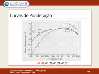 Curvas de Ponderação
CURSO ACÚSTICA AMBIENTAL - MÓDULO 01
PROF. JULES GHISLAIN SLAMA
161
dB (A), dB (B), dB (C), dB (D)
 