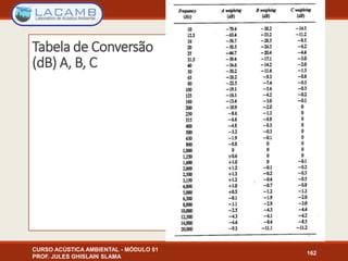 CURSO ACÚSTICA AMBIENTAL - MÓDULO 01
PROF. JULES GHISLAIN SLAMA
162
Tabela de Conversão
(dB) A, B, C
 