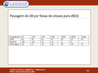 Passagem de dB por faixas de oitavas para dB(A)
CURSO ACÚSTICA AMBIENTAL - MÓDULO 01
PROF. JULES GHISLAIN SLAMA
163
 