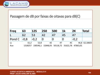 Passagem de dB por faixas de oitavas para dB(C)
CURSO ACÚSTICA AMBIENTAL - MÓDULO 01
PROF. JULES GHISLAIN SLAMA
164
Freq 63 125 250 500 1k 2K Total
L 62 53 42 47 45 47
Pond C -0,8 -0,2 0 0 0 -0,2
Lc 61,2 52,8 42 47 45 46,8 62,18603
Aux 1318257 190546,1 15848,93 50118,72 31622,78 47863,01
 