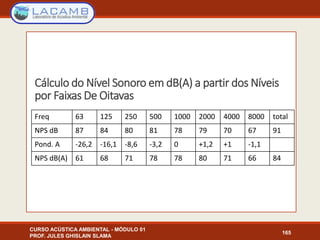 CURSO ACÚSTICA AMBIENTAL - MÓDULO 01
PROF. JULES GHISLAIN SLAMA
165
Cálculo do Nível Sonoro em dB(A) a partir dos Níveis
por Faixas De Oitavas
Freq 63 125 250 500 1000 2000 4000 8000 total
NPS dB 87 84 80 81 78 79 70 67 91
Pond. A -26,2 -16,1 -8,6 -3,2 0 +1,2 +1 -1,1
NPS dB(A) 61 68 71 78 78 80 71 66 84
 