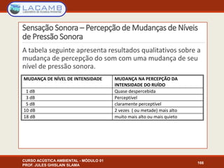 Sensação Sonora – Percepção de Mudanças de Níveis
de Pressão Sonora
A tabela seguinte apresenta resultados qualitativos sobre a
mudança de percepção do som com uma mudança de seu
nível de pressão sonora.
CURSO ACÚSTICA AMBIENTAL - MÓDULO 01
PROF. JULES GHISLAIN SLAMA
166
MUDANÇA DE NÍVEL DE INTENSIDADE MUDANÇA NA PERCEPÇÃO DA
INTENSIDADE DO RUÍDO
1 dB Quase despercebida
3 dB Perceptível
5 dB claramente perceptível
10 dB 2 vezes ( ou metade) mais alto
18 dB muito mais alto ou mais quieto
 