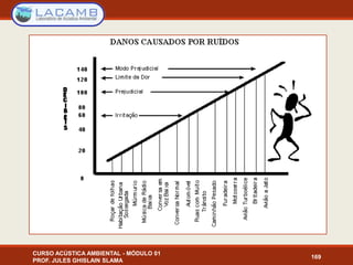 CURSO ACÚSTICA AMBIENTAL - MÓDULO 01
PROF. JULES GHISLAIN SLAMA
169
 