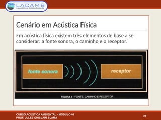Cenário em Acústica Física
Em acústica física existem três elementos de base a se
considerar: a fonte sonora, o caminho e o receptor.
CURSO ACÚSTICA AMBIENTAL - MÓDULO 01
PROF. JULES GHISLAIN SLAMA
20
 