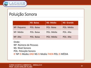 NS- Baixo NS- Médio NS- Grande
NP- Pequeno POL- Baixa POL- Baixa POL- Média
NP- Médio POL- Baixa POL- Média POL- Alta
NP- Alto POL- Baixa POL- Média POL- Alta
31
Onde:
NP- Número de Pessoas
NS- Nível Sonoro
POL- Poluição Sonora
IF NP IS Medio AND NS IS Medio THEN POL IS MÉDIA
CURSO ACÚSTICA AMBIENTAL - MÓDULO 01
PROF. JULES GHISLAIN SLAMA
Poluição Sonora
 